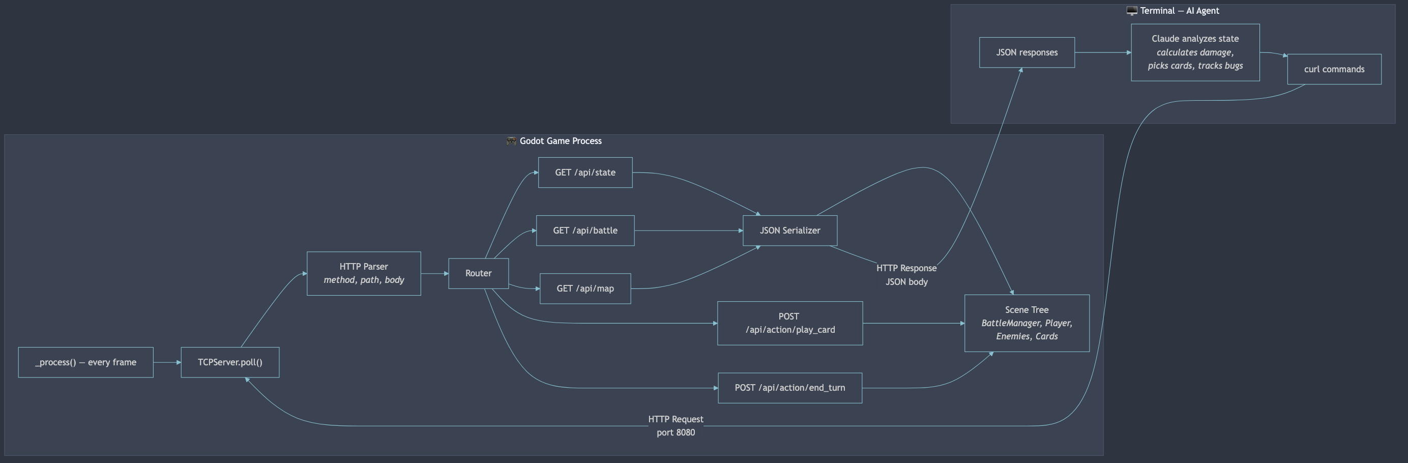 Architecture diagram — Godot game window on the left, terminal with curl commands on the right, HTTP arrows between them